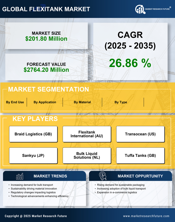 US Flexitank Market Research Report—Forecast till 2035 Infographic