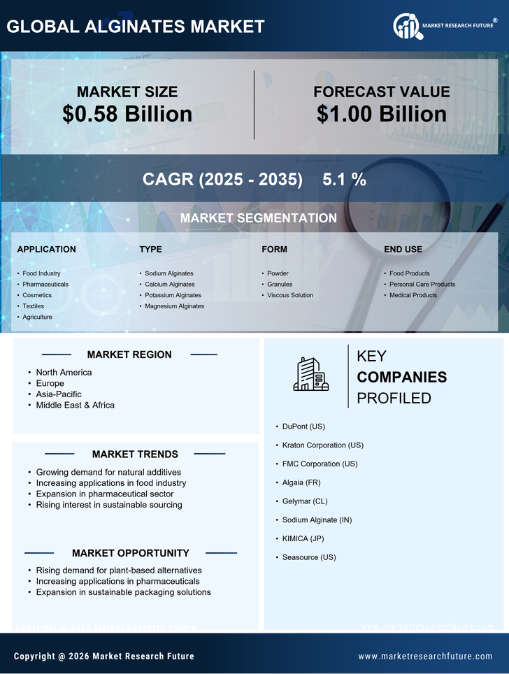 Alginates Market Research Report - Forecast to 2035 Infographic