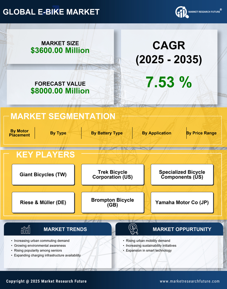 US E Bike Market Research Report — Global Forecast till 2035 Infographic