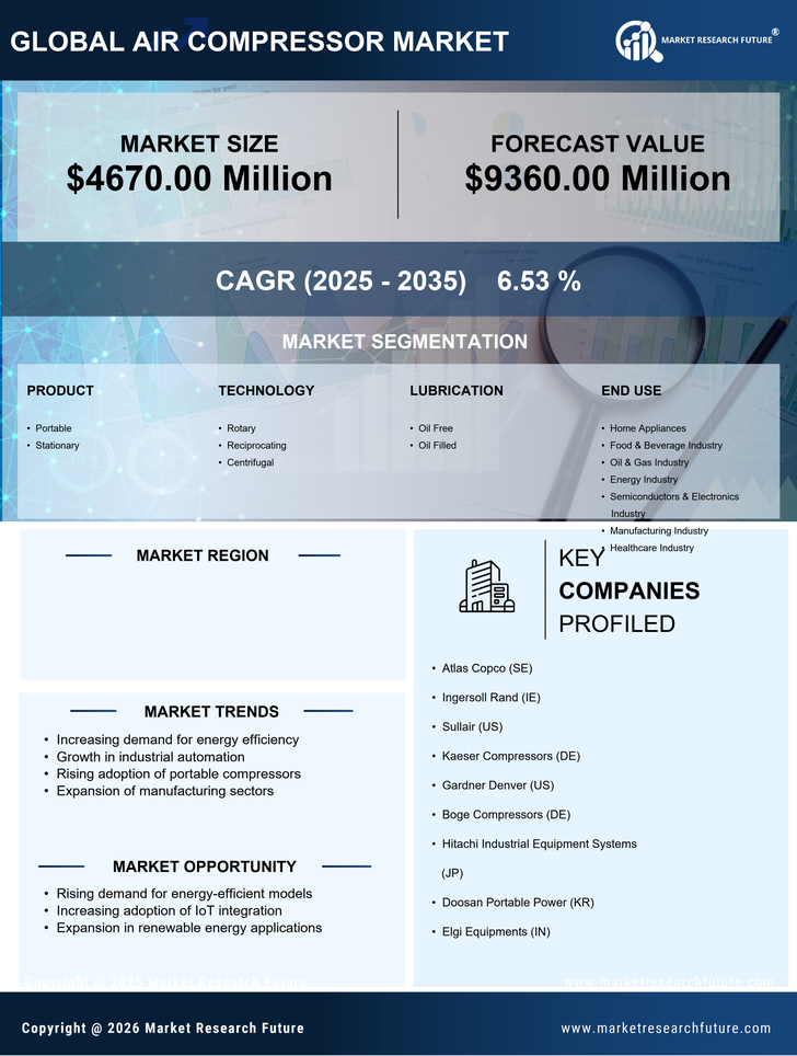 US Air Compressor Market Research Report — Forecast till 2035 Infographic