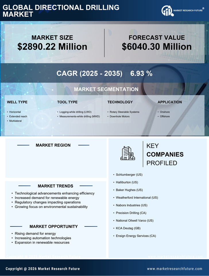 US Directional Drilling Market Research Report — Global Forecast till 2035 Infographic