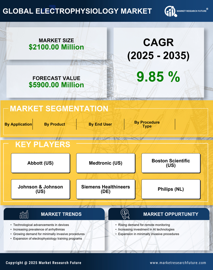 US Electrophysiology Market Research Report - Forecast to 2035 Infographic