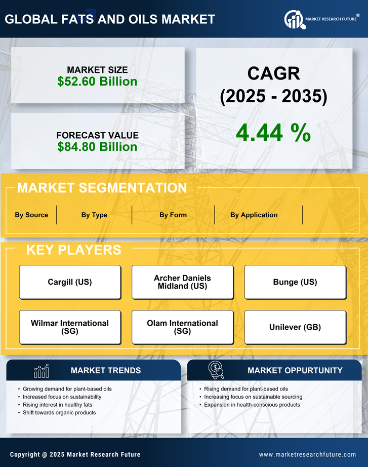 US Fats Oil Market Research Report — Forecast till 2035 Infographic