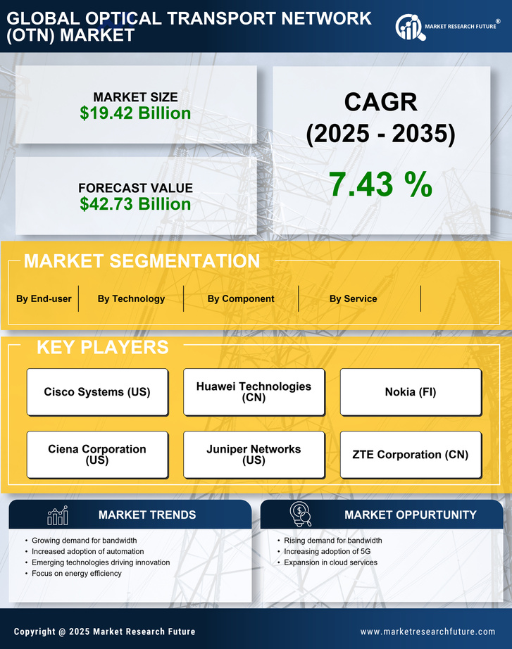 Optical Transport Network Market Research Report - Global Forecast till 2035 Infographic