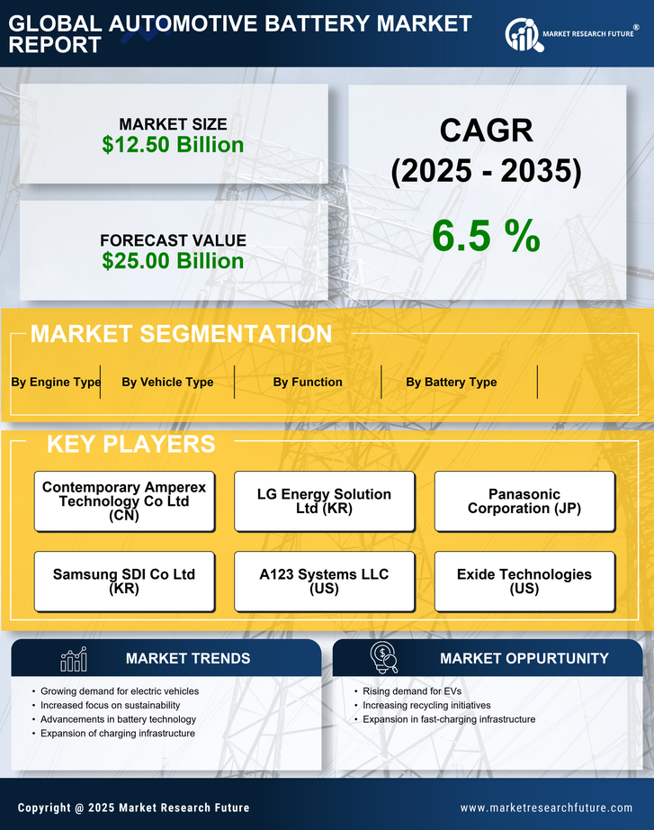 US Automotive Battery Market Research Report - Forecast to 2035 Infographic
