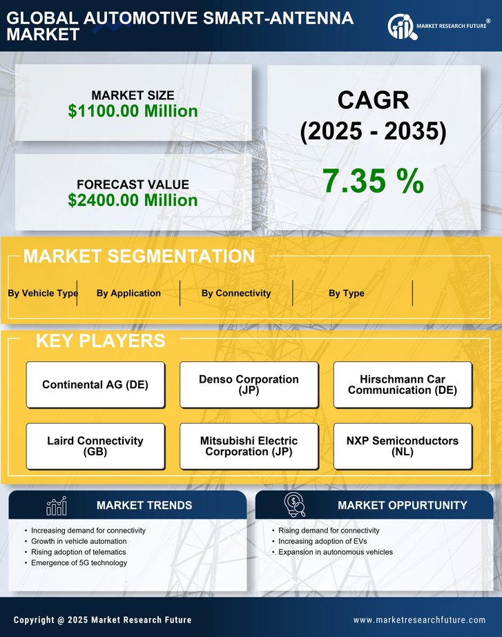 US Automotive Smart Antenna Market Research Report — Global Forecast till 2035 Infographic