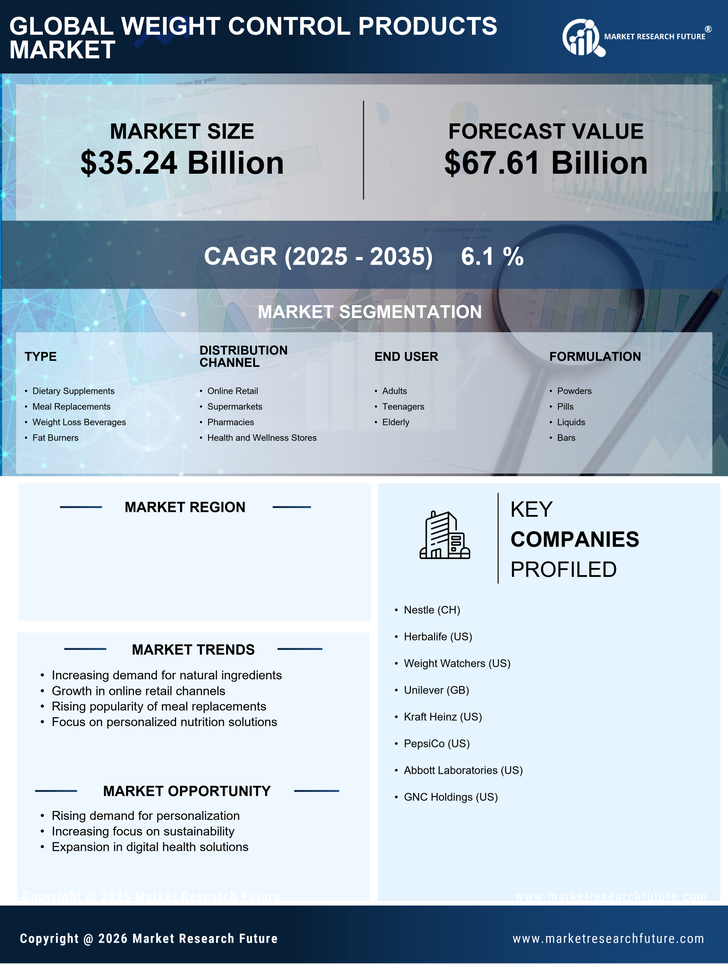 US Weight Control Products Market Research Report — Forecast till 2035 Infographic