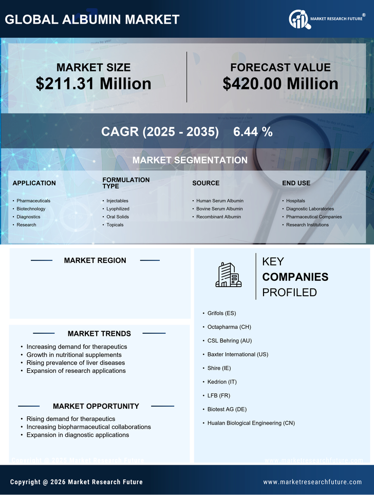 US Albumin Market Research Report - Forecast to 2035 Infographic
