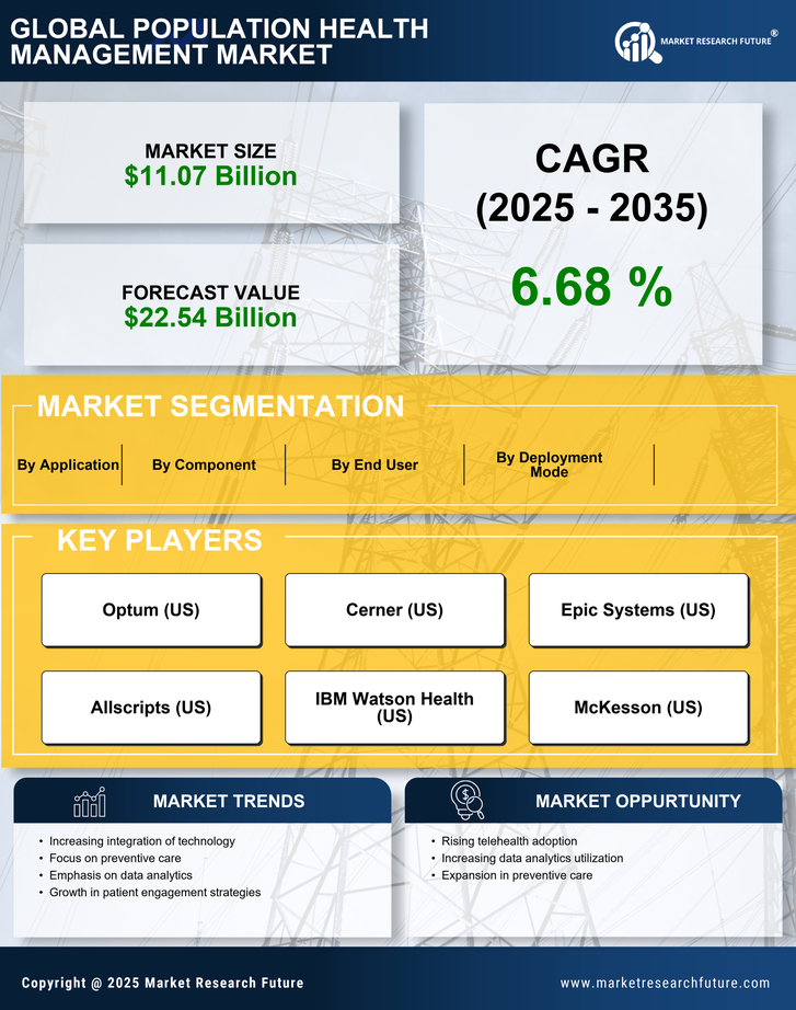 US Population Health Management Market Research Report- Forecast to 2035 Infographic