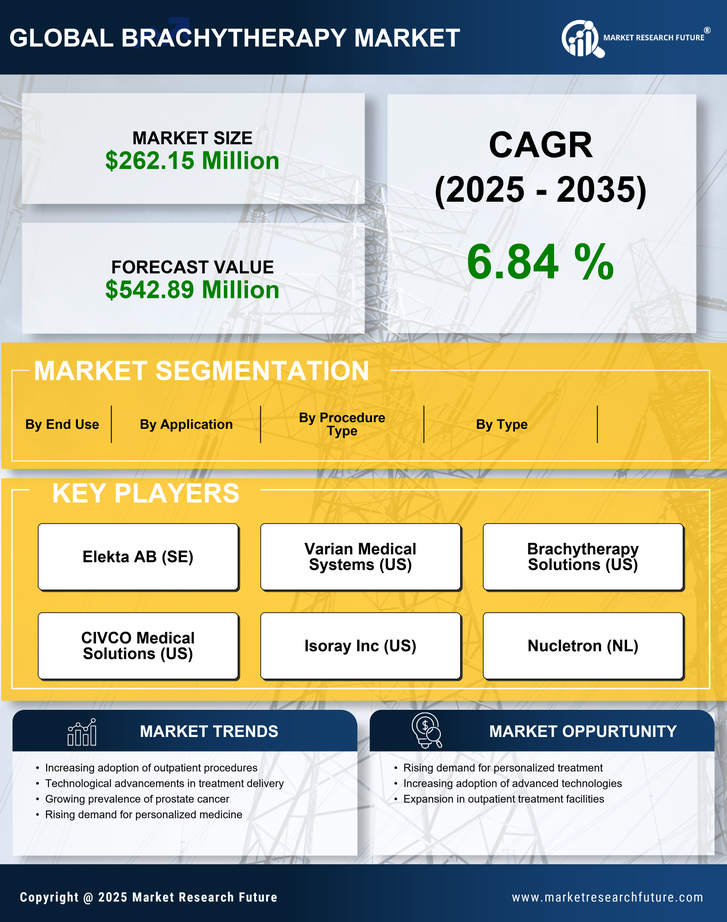 US Brachytherapy Market Research Report - Forecast to 2035 Infographic