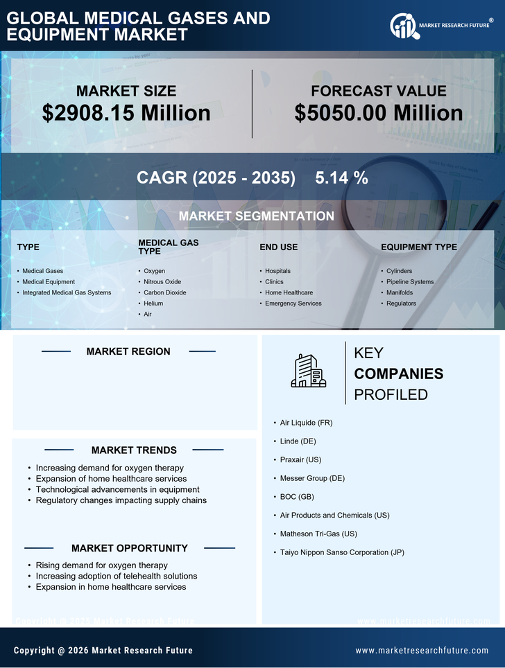 US Medical Gases and Equipment Market Research Report - Forecast to 2035 Infographic