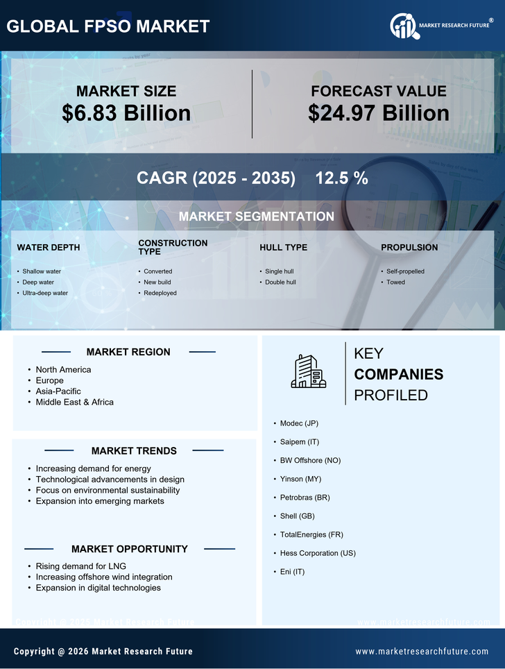 FPSO Market Research Report – Forecast Till 2035 Infographic