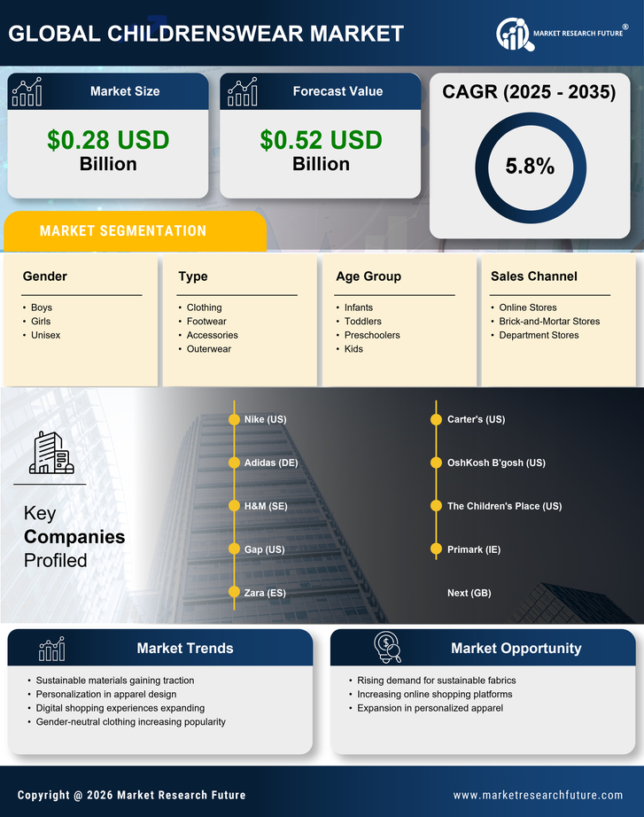 Childrenswear Market Research Report – Forecast till 2035 Infographic