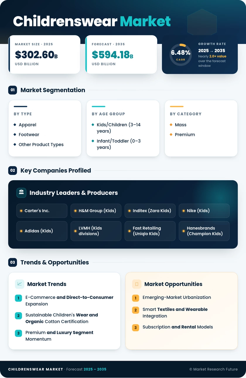 Childrenswear Market Research Report – Forecast till 2035 Infographic