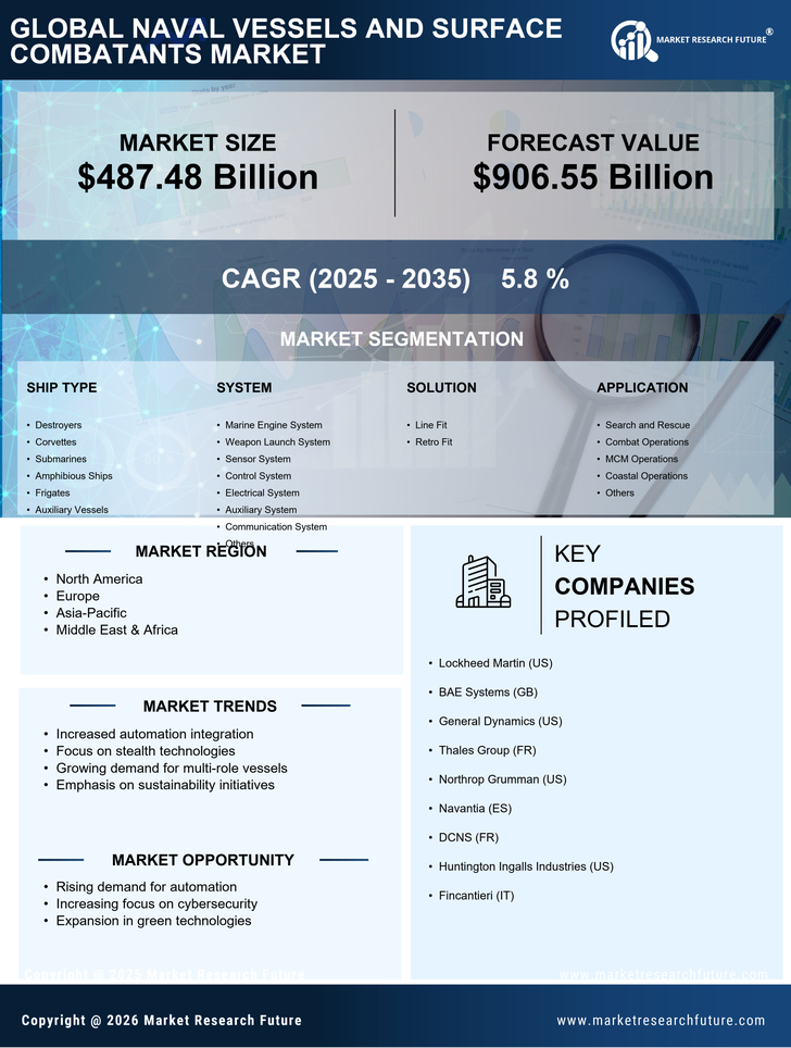 Naval Vessels and Surface Combatants Market Research Report – Forecast till 2035 Infographic