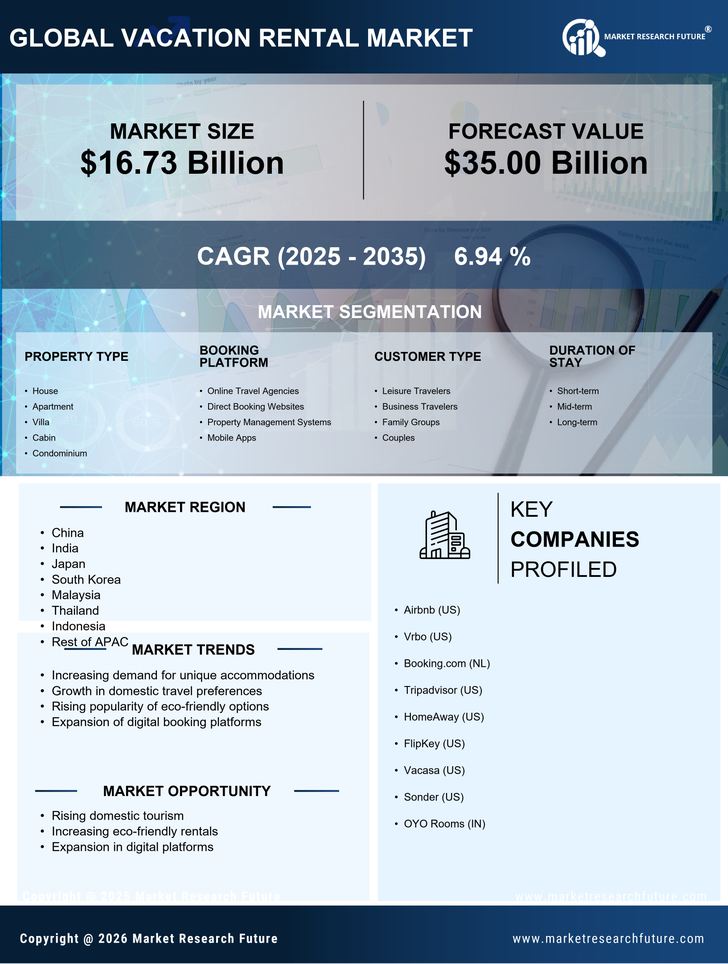 Asia-Pacific Vacation Rental Market Research Report – Forecast till 2035 Infographic