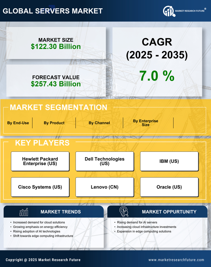 Servers Market Research Report — Global Forecast till 2035 Infographic