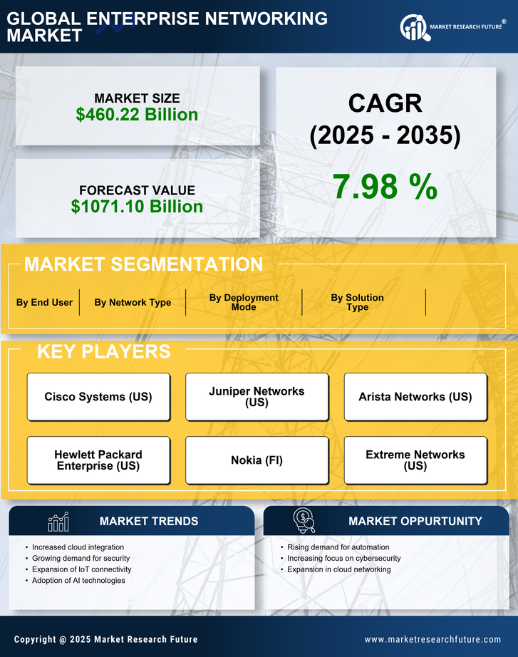 Enterprise Networking Market Research Report - Global Forecast till 2035 Infographic
