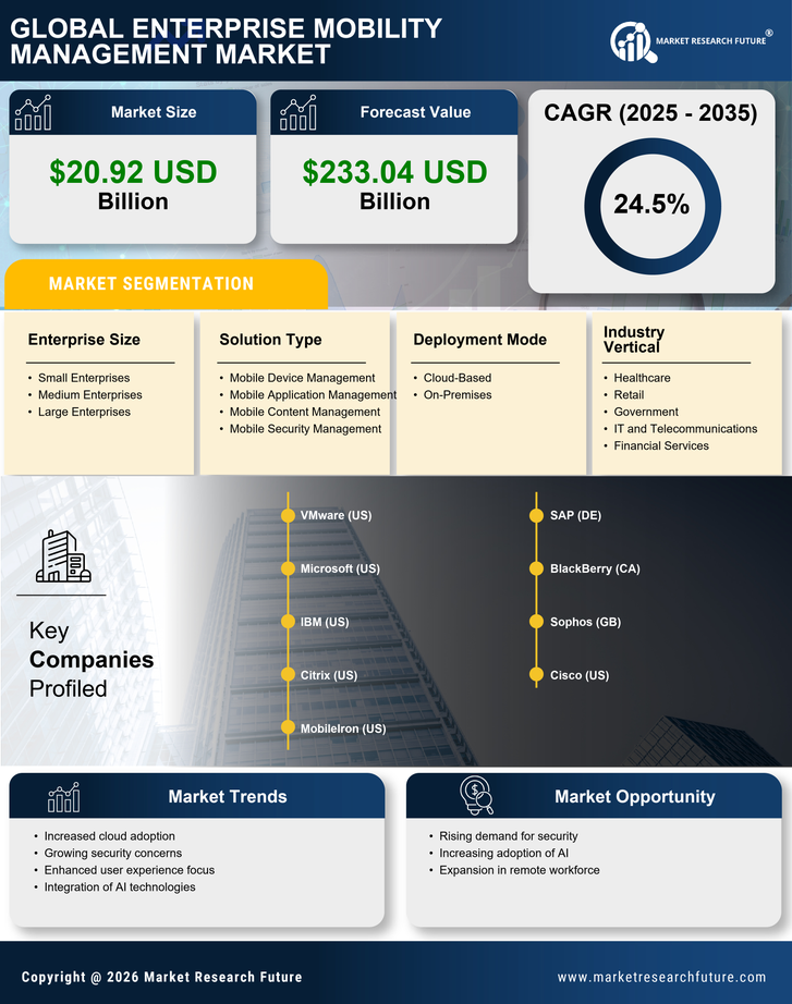 Enterprise Mobility Management Market Research Report - Global Forecast till 2035 Infographic