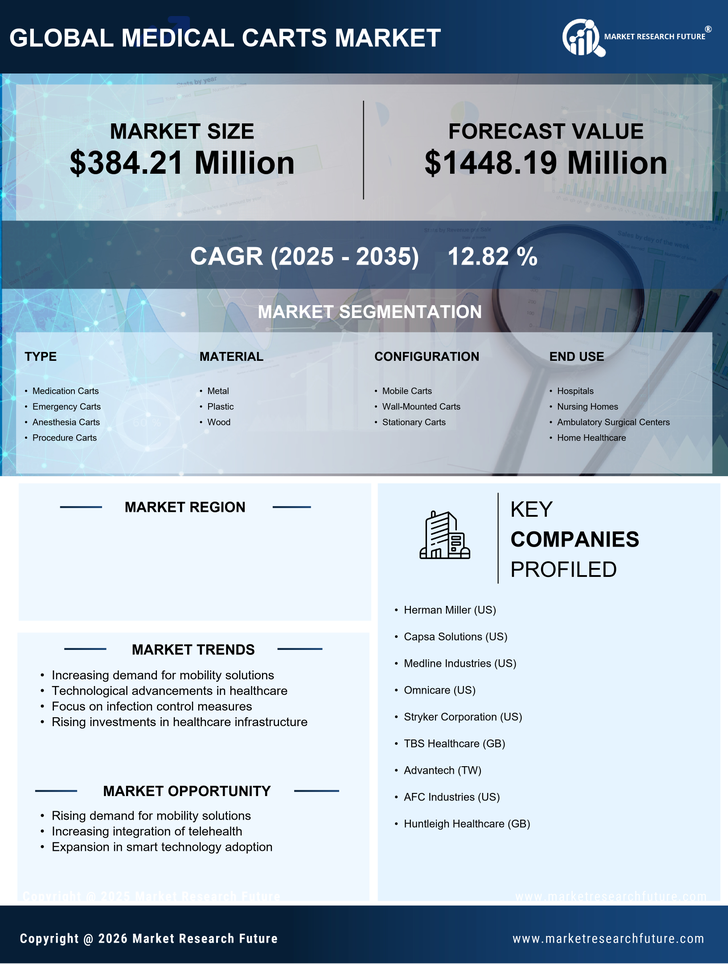 US Medical Carts Market Research Report - Forecast to 2035 Infographic