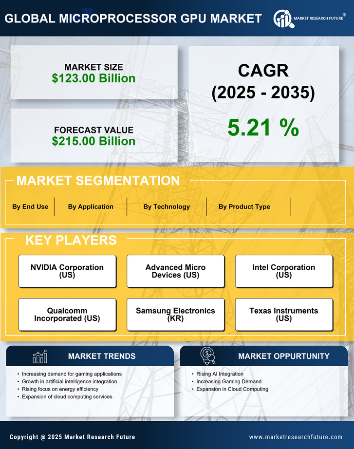 US Microprocessor GPU Market Research Report - Forecast till 2035 Infographic