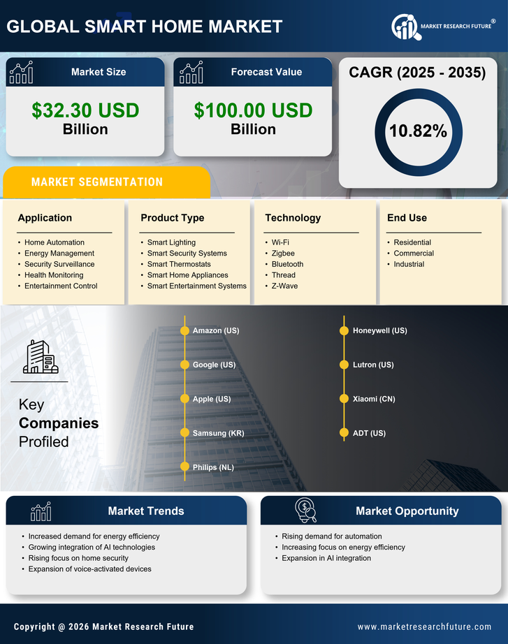 US Smart Home Market Infographic
