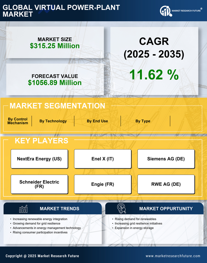 US Virtual Power Plant Market Research Report - Forecast to 2035 Infographic