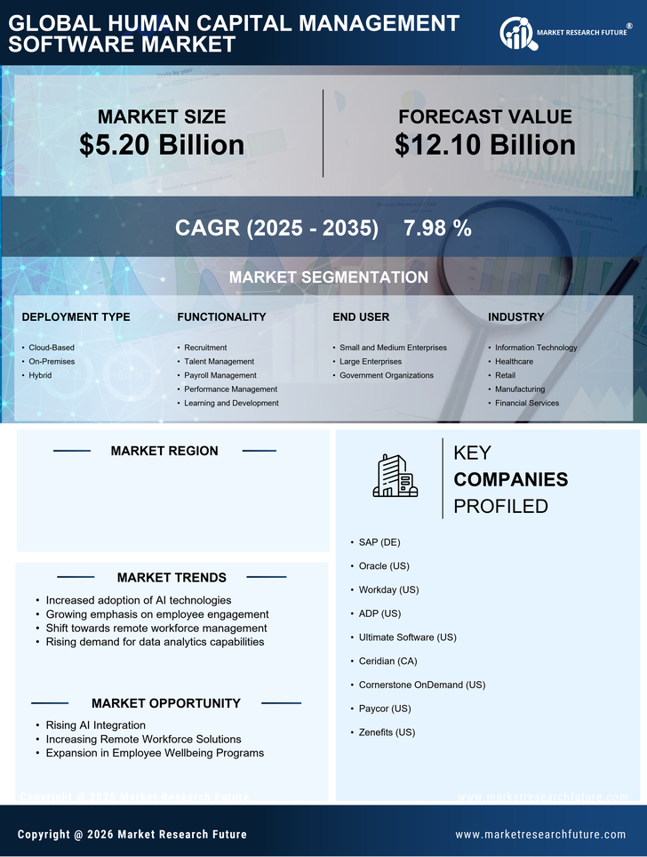 US Human Capital Management Software Market Research Report - Forecast till 2035 Infographic