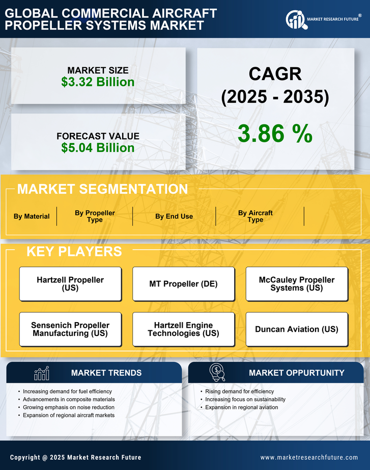 Commercial Aircraft Propeller Systems Market Research Report Information-Global Forecast to 2035 Infographic