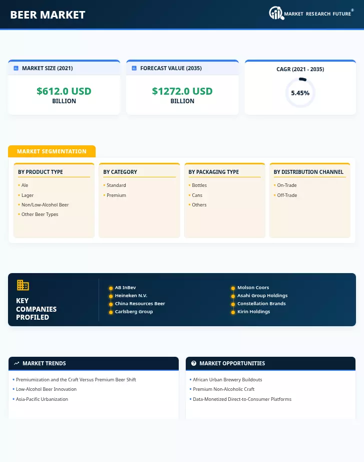 Beer Market Research Report – Forecast till 2035 Infographic