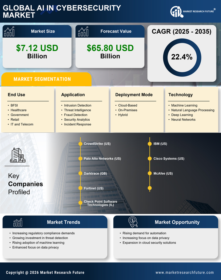 US AI in Cybersecurity Market Research Report - Forecast till 2035 Infographic