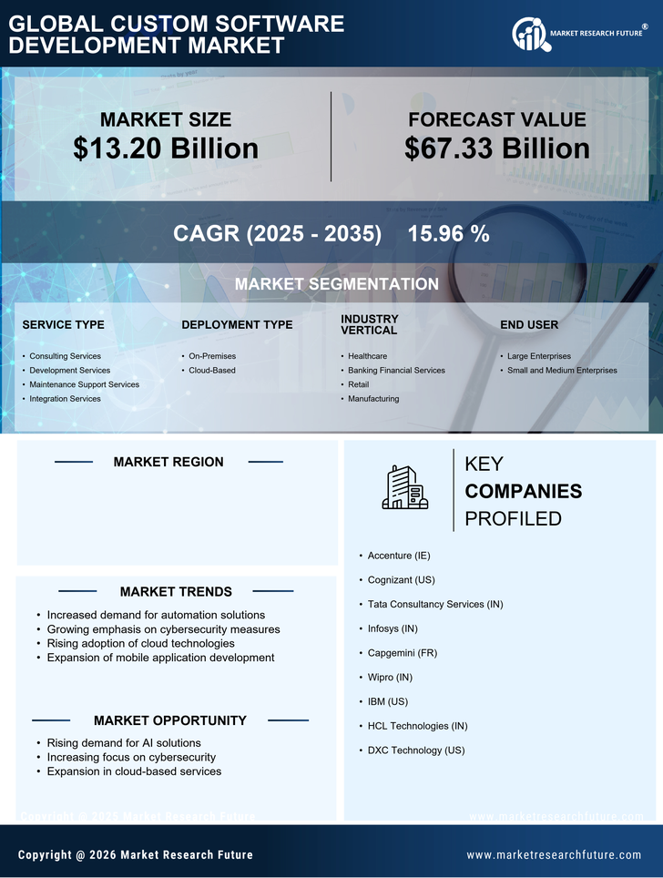 US Custom Software Development Market Research Report- Forecast to 2035 Infographic