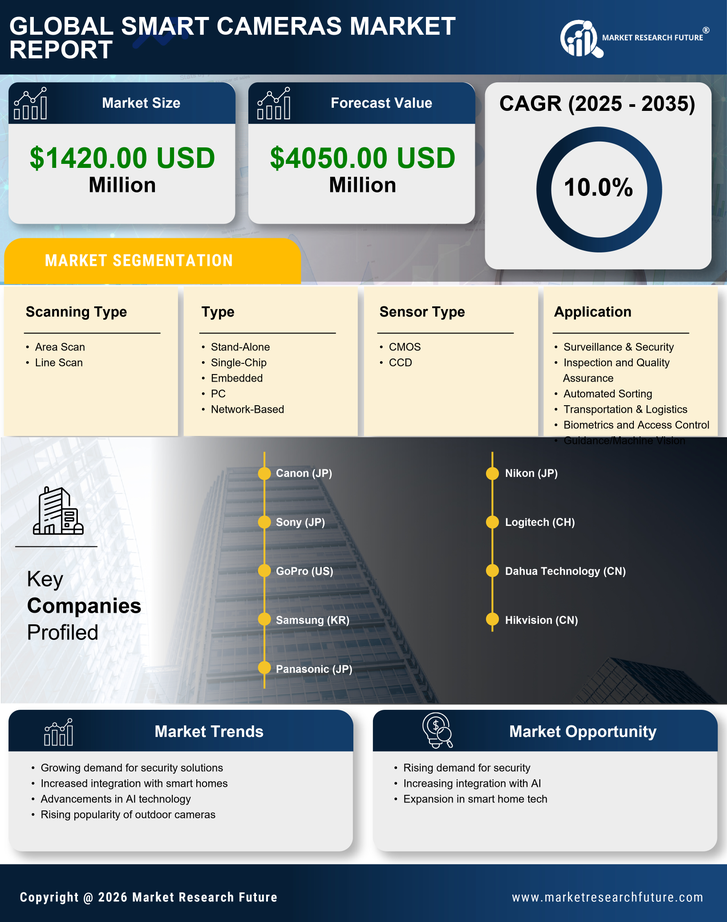 US Smart Cameras Market Research Report - Forecast to 2035
 Infographic
