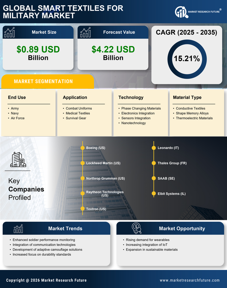 Smart Textiles for Military Market Research Report - Global Forecast till 2035 Infographic