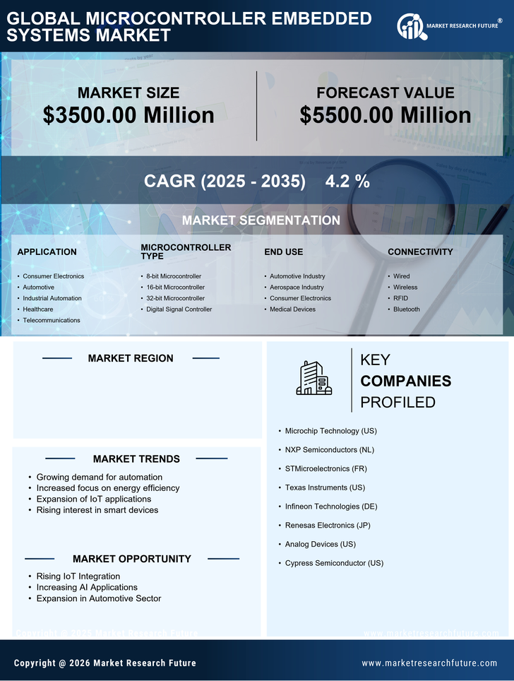 US Microcontroller Embedded Systems Market Research Report — Global Forecast till 2035 Infographic
