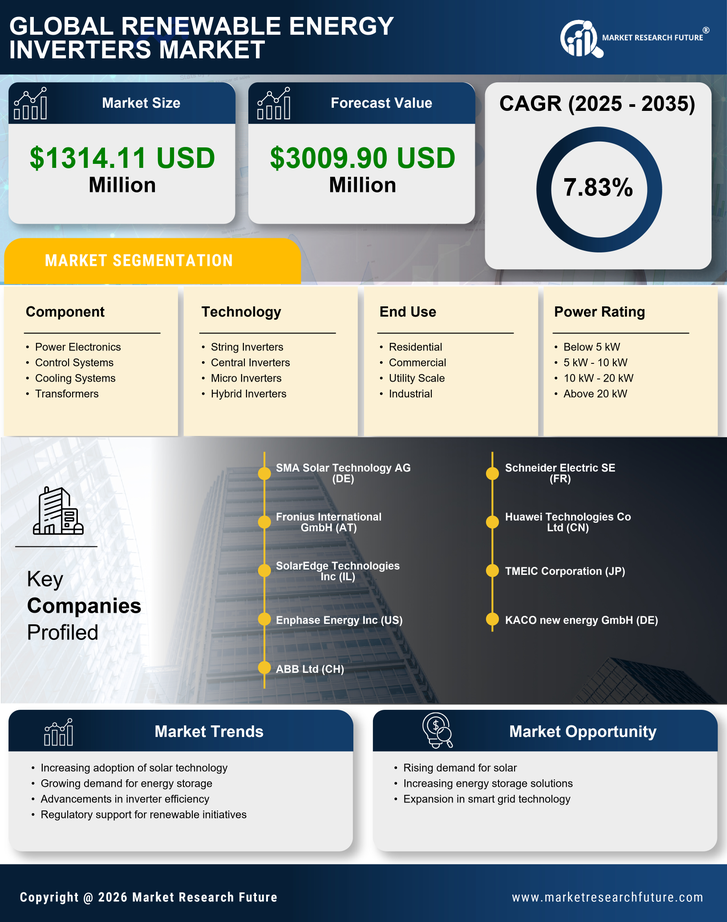 US Renewable Energy Inverters Market Infographic
