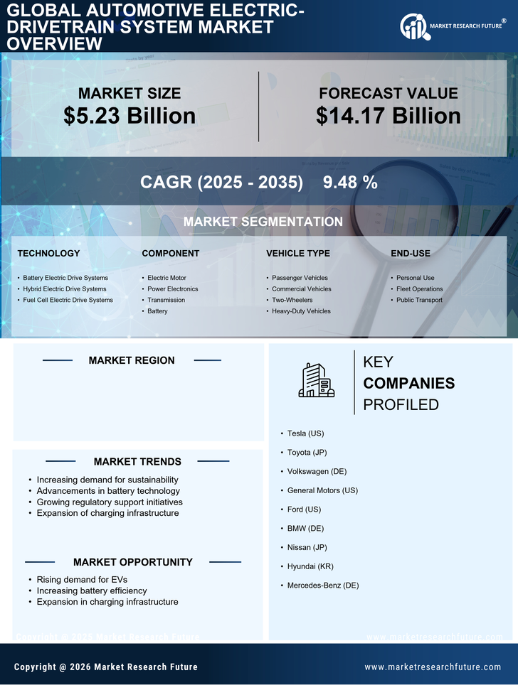 US Automotive Electric Drivetrain System Market Research Report — Global Forecast till 2035 Infographic