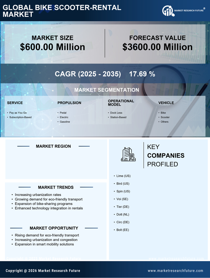 US Bike Scooter Rental Market Research Report- Forecast to 2035 Infographic