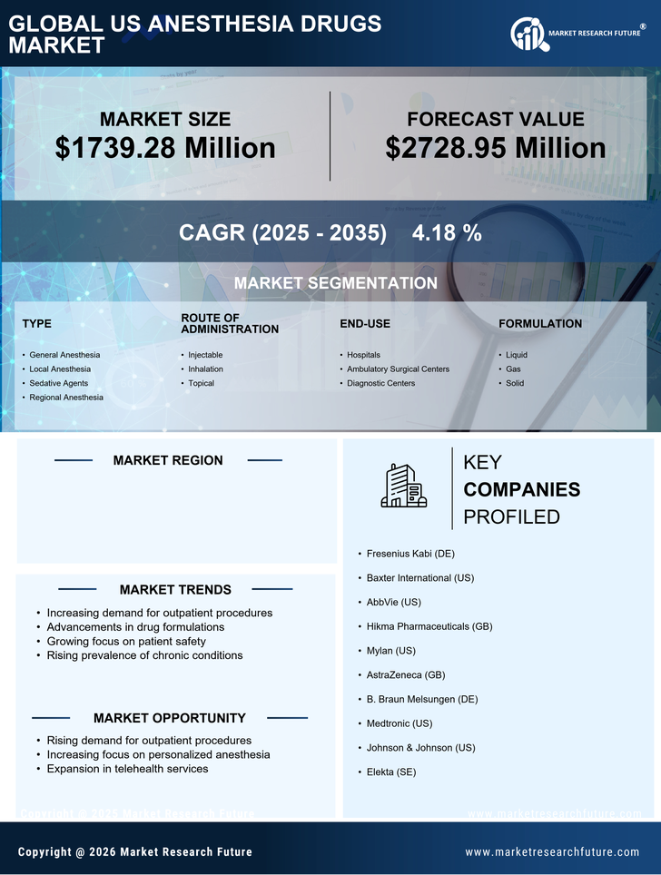 US Anesthesia Drugs Market Infographic