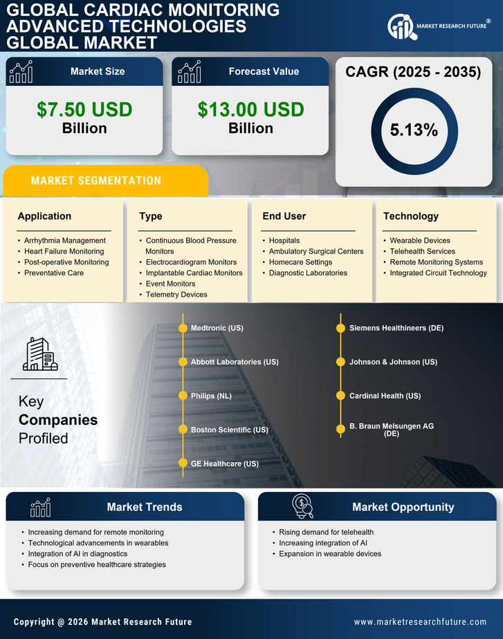 US Cardiac Monitoring advance technologies global Market Infographic