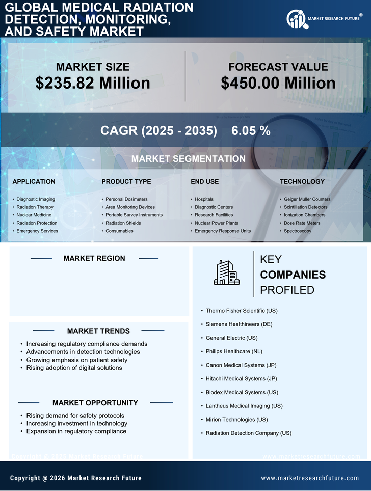 US Medical Radiation Detection, Monitoring & Safety Market Infographic