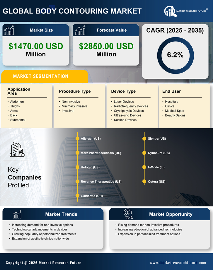 US Body Contouring Devices and Procedures Market Infographic