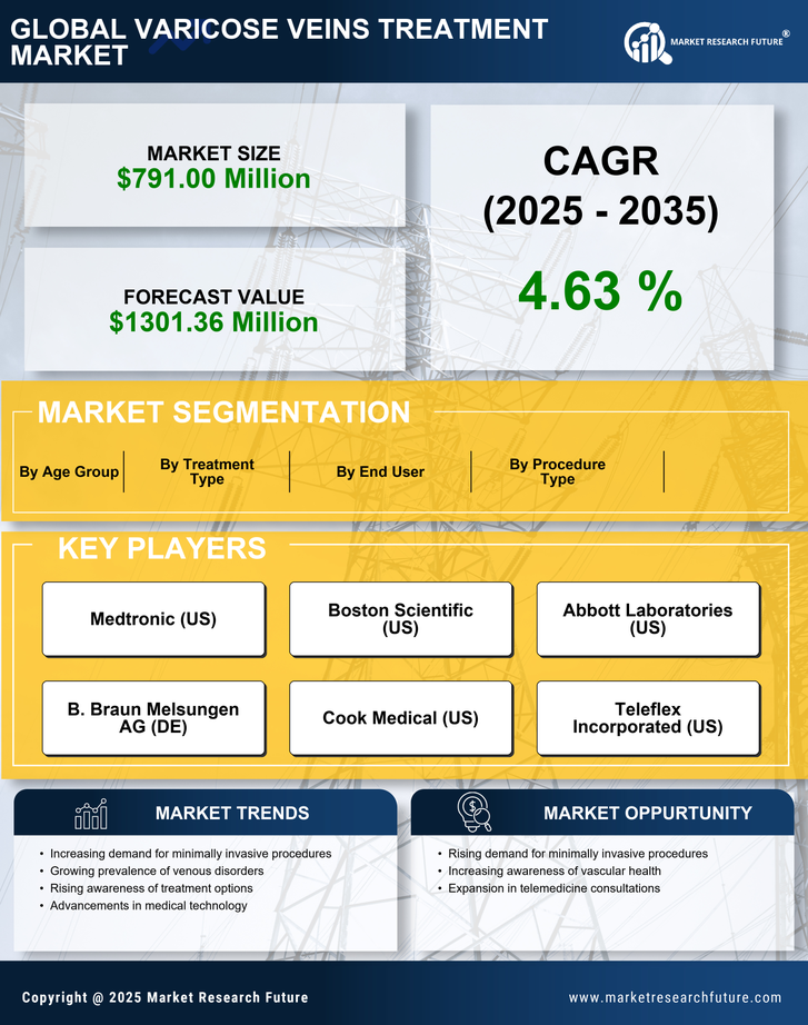 US Varicose Veins Treatment Market Research Report- Forecast to 2035 Infographic