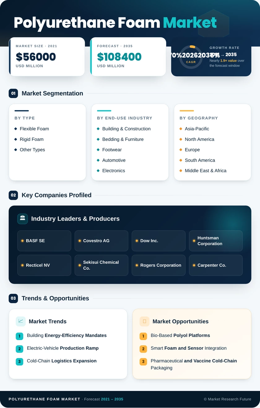 Polyurethane Foam Market Research Report - Forecast to 2035 Infographic