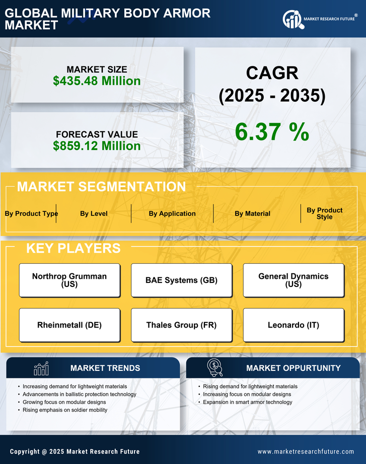 US Military Body Armor Market Infographic