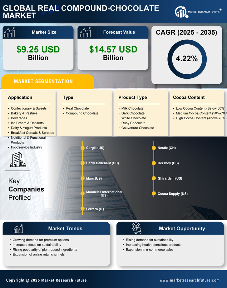 US Real Compound Chocolate Market Research Report — Forecast till 2035 Infographic