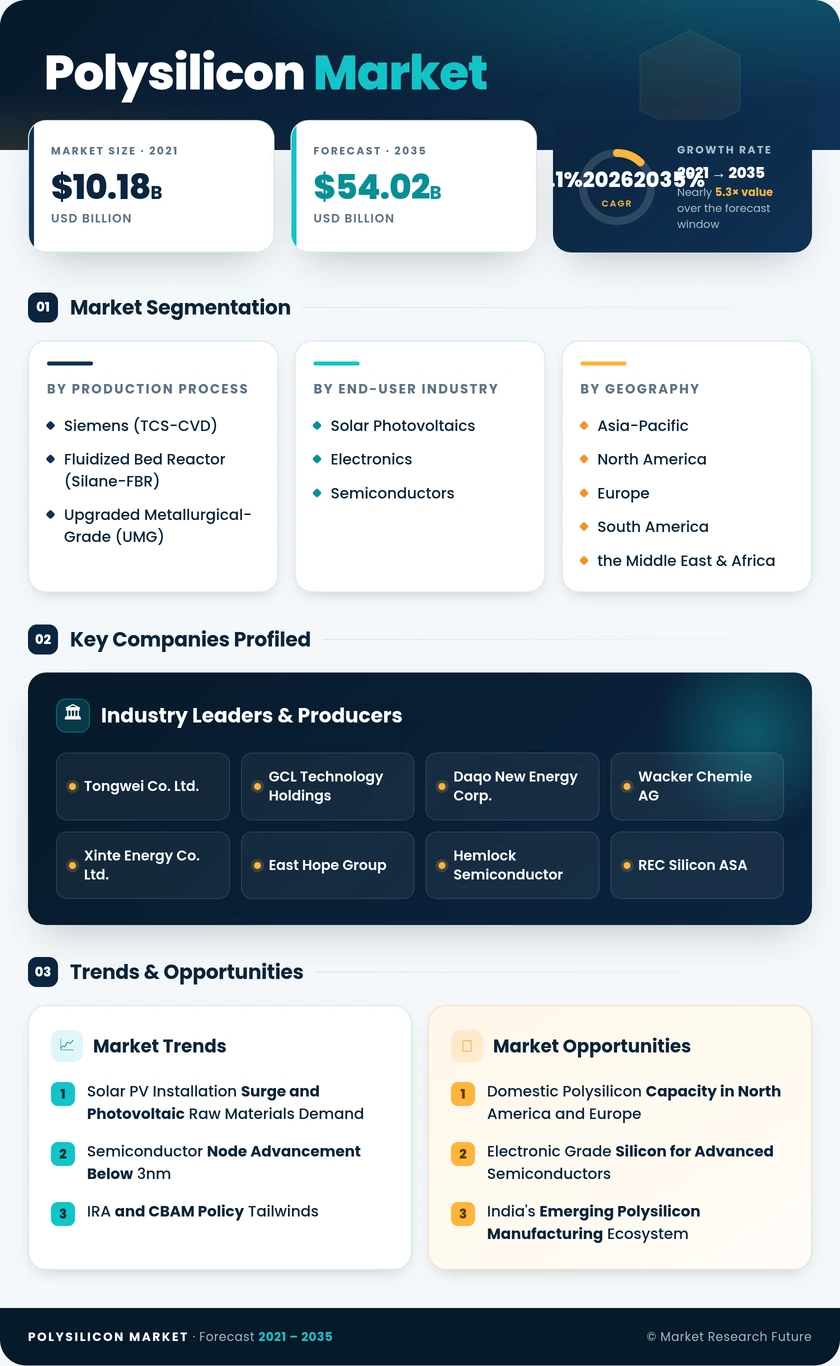 Polysilicon Market Research Report - Forecast to 2035 Infographic