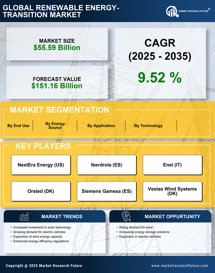 US Renewable Energy Transition Market Research Report — Global Forecast till 2035 Infographic