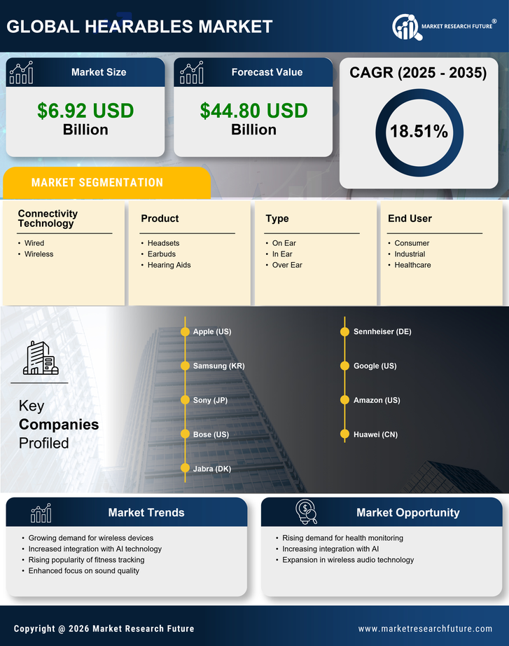 US Hearables Market Research Report -Forecast till 2035 Infographic