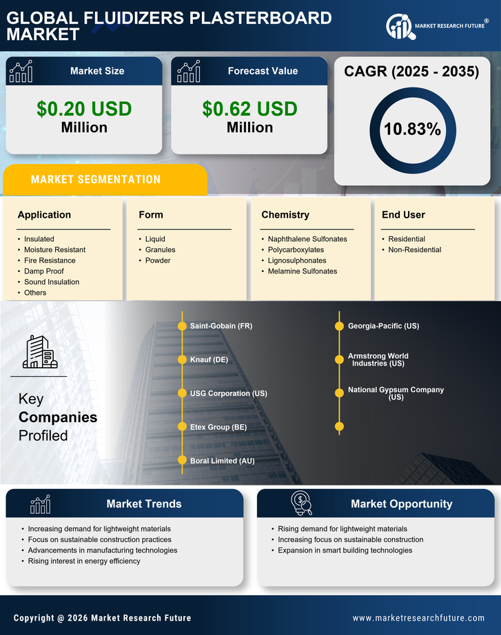 US Fluidizers Plasterboard Market Research Report - Forecast by 2035 Infographic
